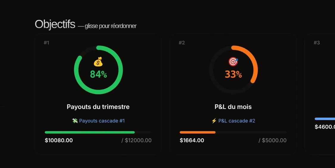Objectifs avec anneaux de progression pour les payouts, le P&L du mois et un fond de sécurité.