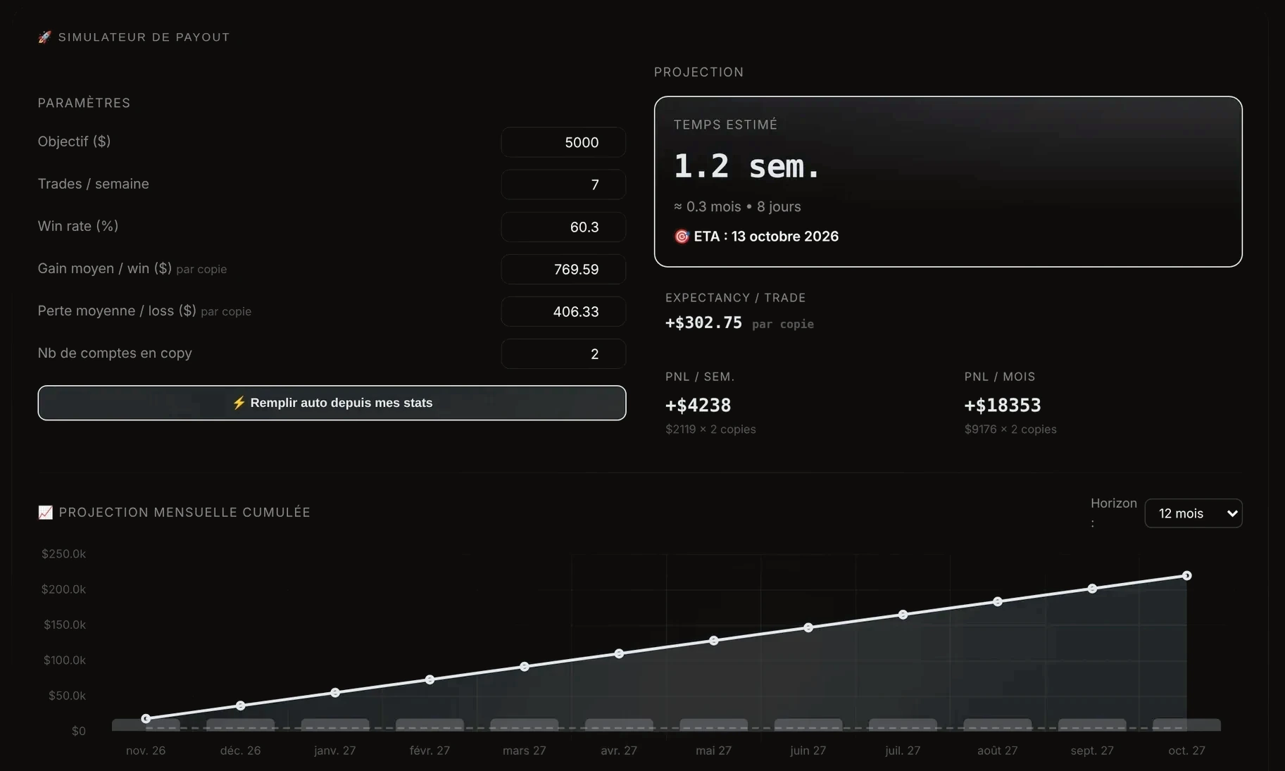 Simulateur de payout : objectif, trades par semaine et win rate à gauche, temps estimé et date d'arrivée à droite, projection mensuelle cumulée en dessous.