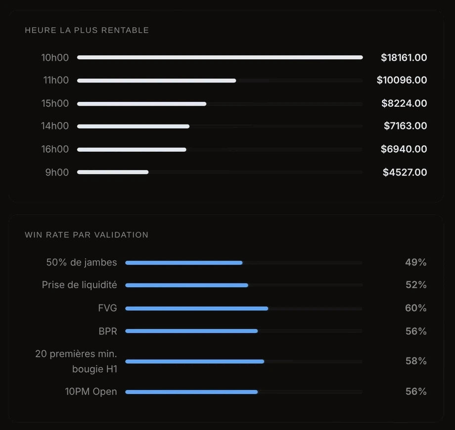 Statistiques : heure la plus rentable et win rate par confirmation.
