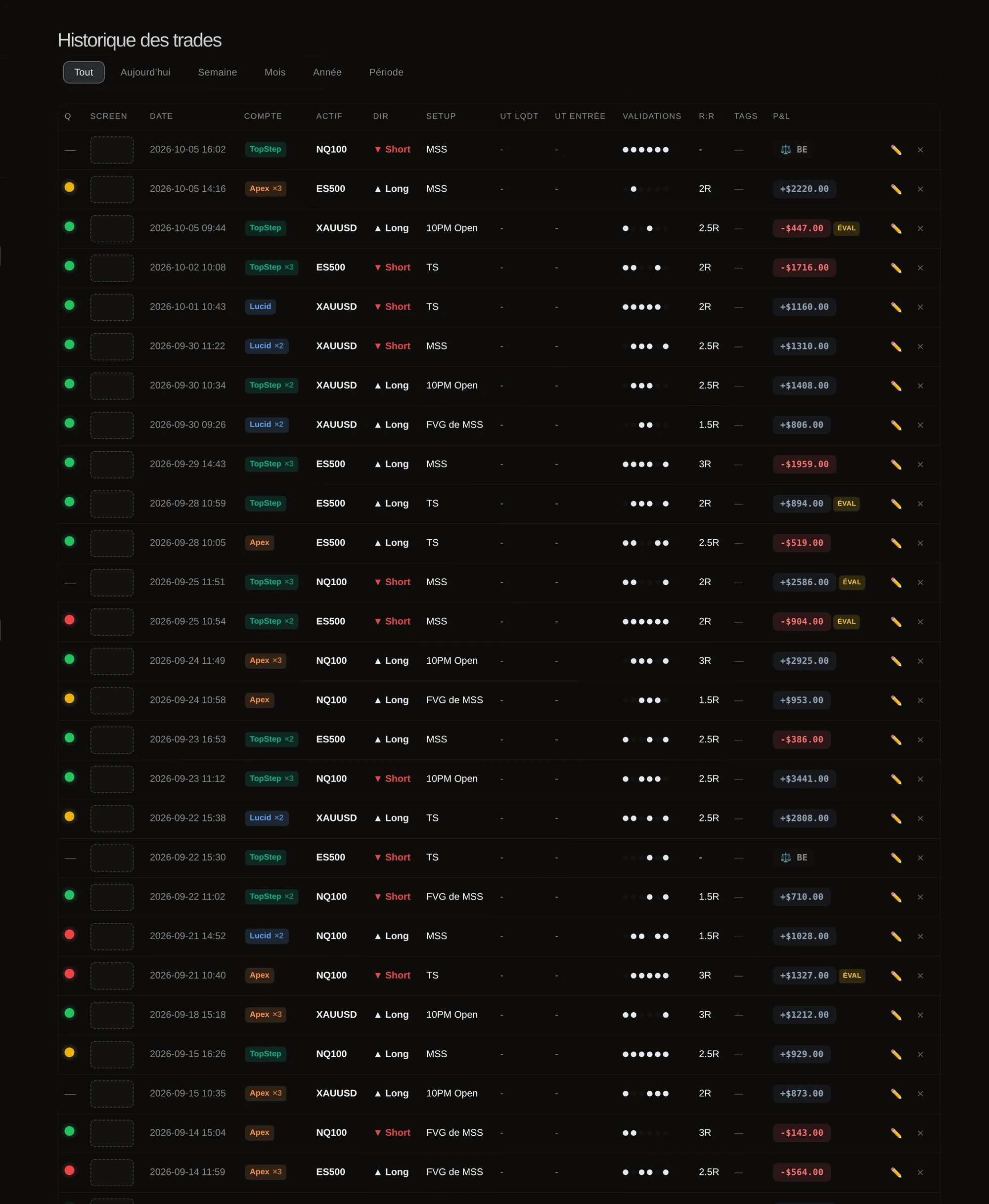 Historique des trades avec compte, actif, direction, setup, confirmations et résultat.
